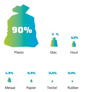 Afval materialen voorjaarsmeting 2020 - credit Schone Rivieren